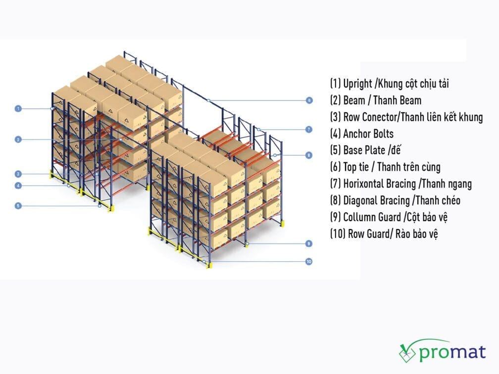 cấu tạo kệ sắt lắp ráp double deep kho chứa pallet promat vietnam promat.com.vn -04